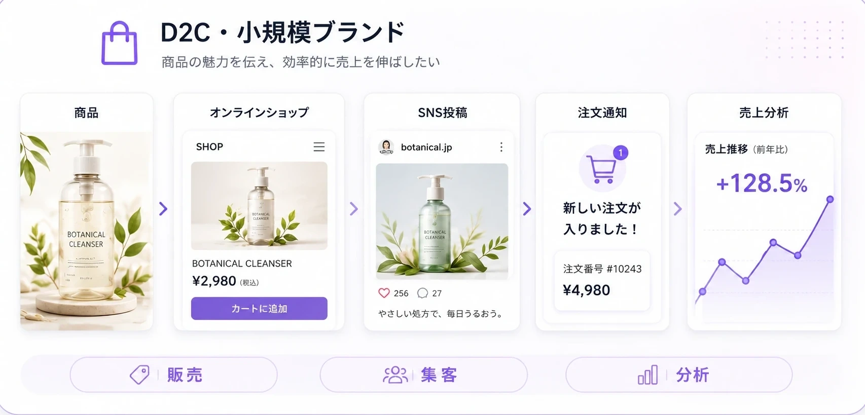 D2C・小規模ブランド — 商品ページ・SNS投稿・注文通知・売上分析