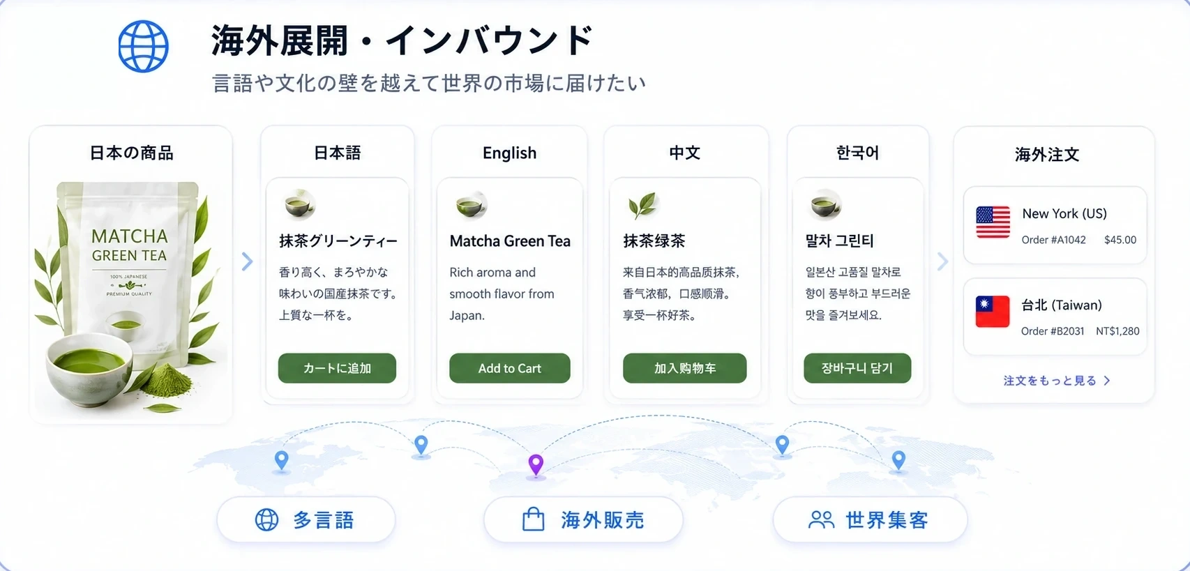 海外展開・インバウンド — 多言語の商品ページと海外注文