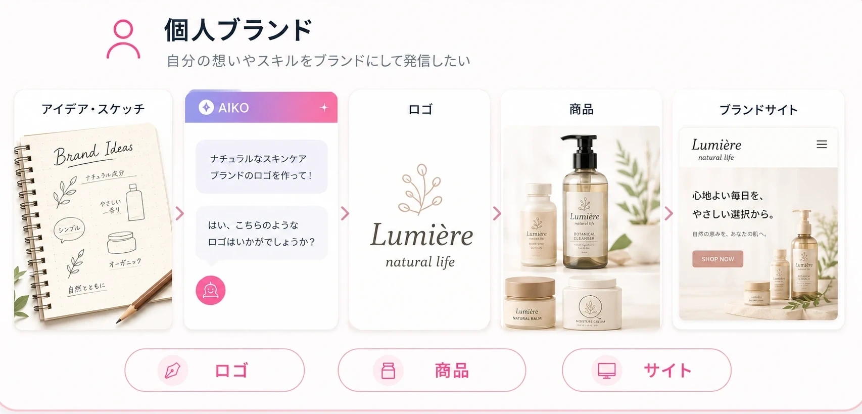 個人ブランド — アイデア・スケッチからAIKOがロゴ・商品・ブランドサイトまで